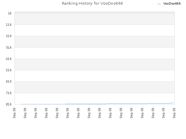Ranking History for VooDoo666