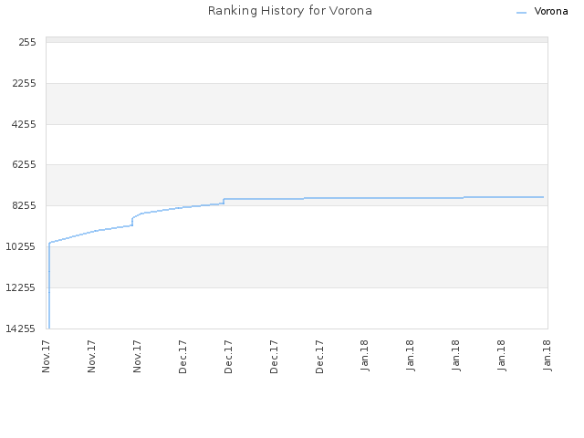 Ranking History for Vorona