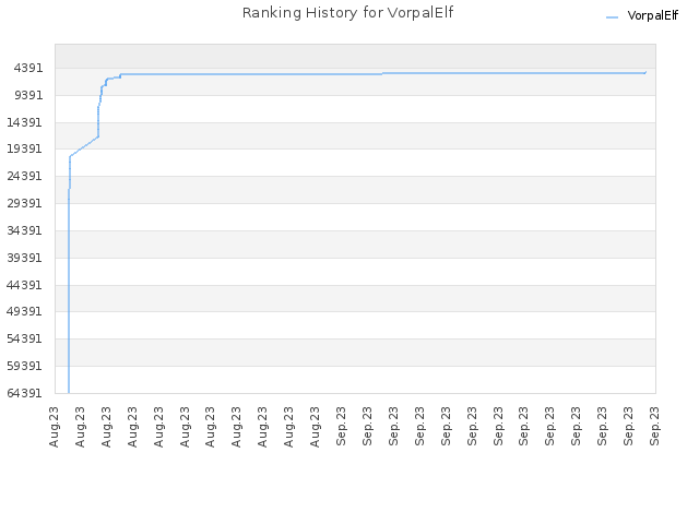 Ranking History for VorpalElf