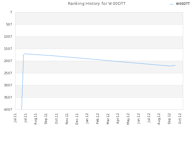 Ranking History for W00DTT