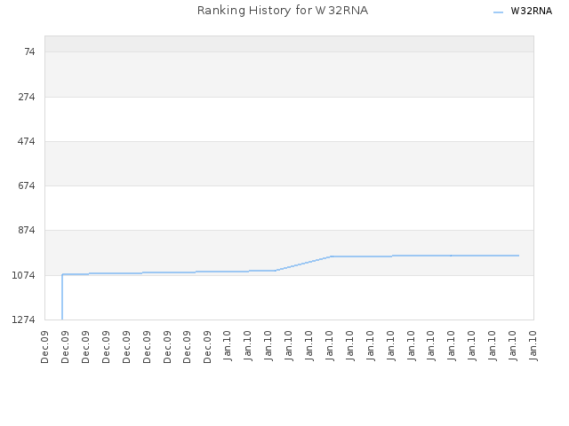 Ranking History for W32RNA
