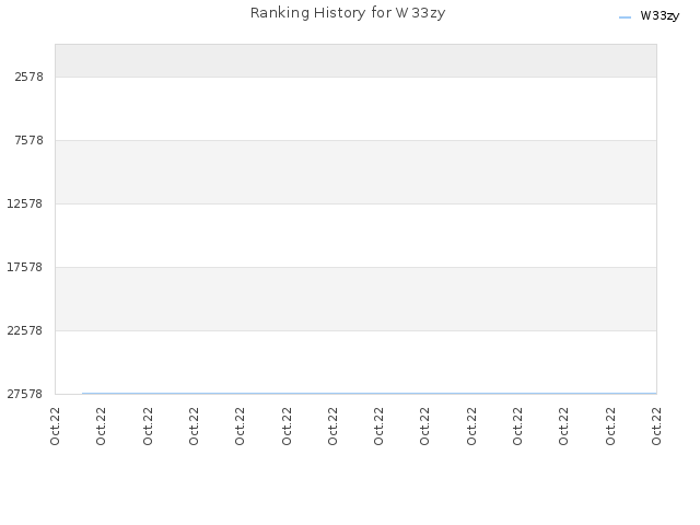 Ranking History for W33zy