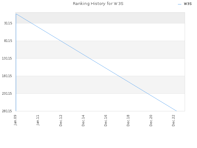 Ranking History for W3S