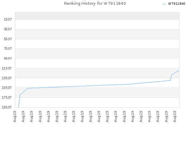 Ranking History for W7911840
