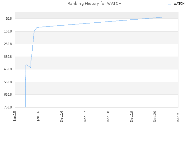Ranking History for WATCH