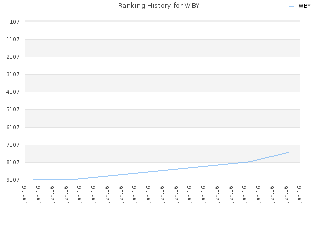 Ranking History for WBY