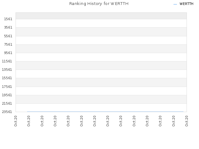 Ranking History for WERTTH