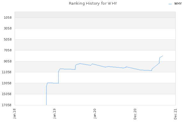 Ranking History for WHY