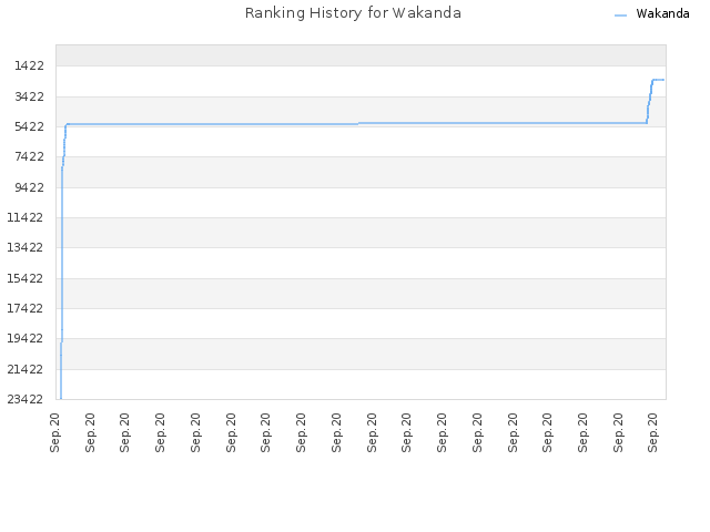 Ranking History for Wakanda