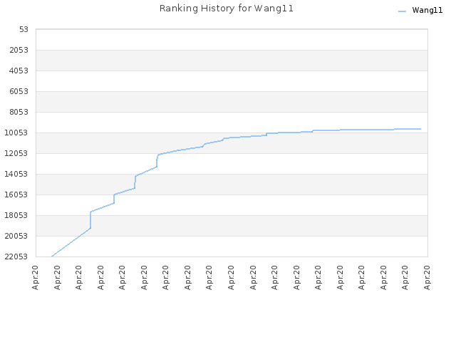 Ranking History for Wang11