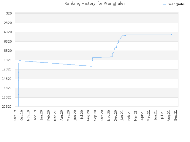 Ranking History for WangJialei