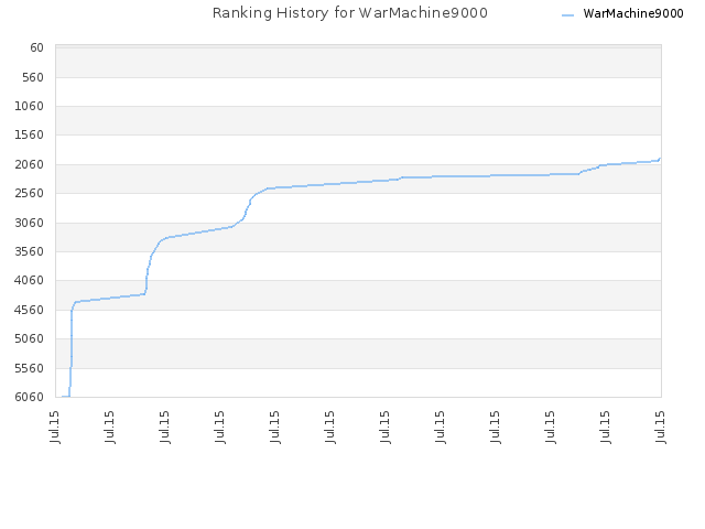 Ranking History for WarMachine9000
