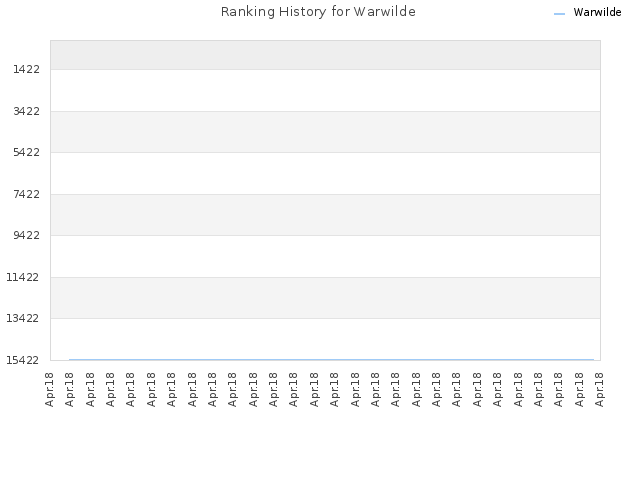 Ranking History for Warwilde