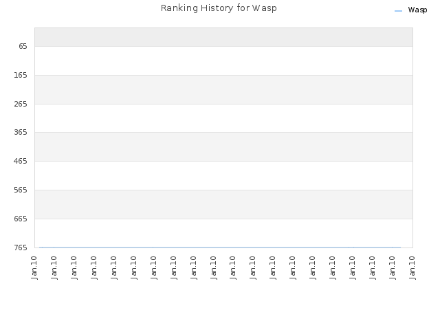 Ranking History for Wasp