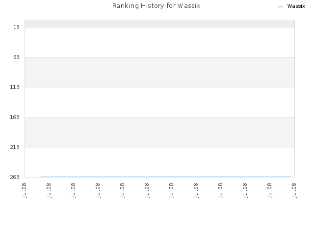 Ranking History for Wassix