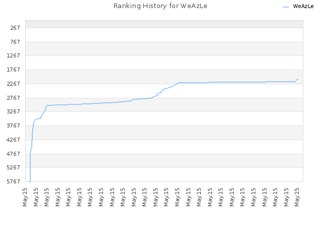 Ranking History for WeAzLe