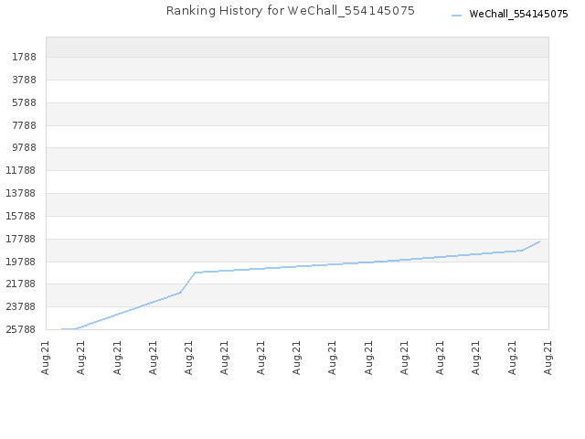 Ranking History for WeChall_554145075