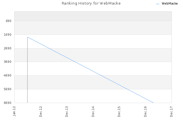 Ranking History for WebMacke