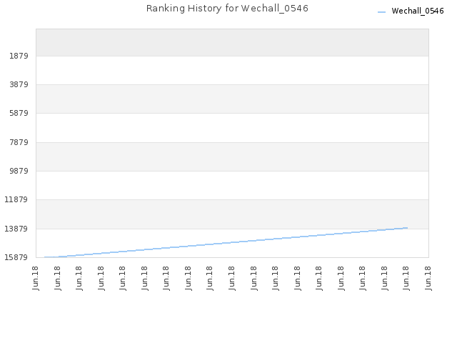Ranking History for Wechall_0546
