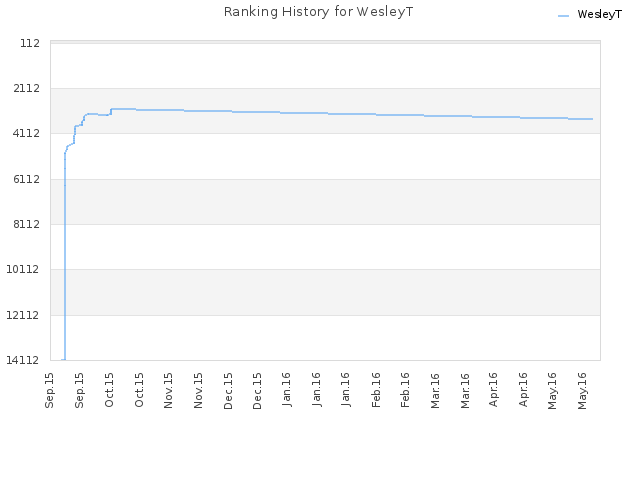 Ranking History for WesleyT