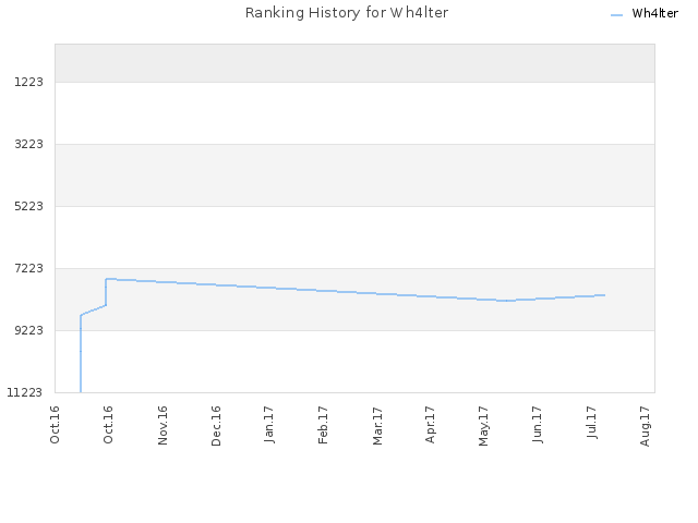 Ranking History for Wh4lter