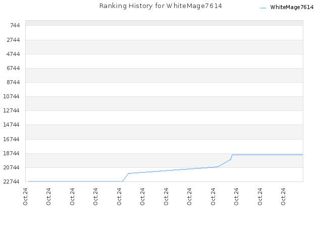 Ranking History for WhiteMage7614