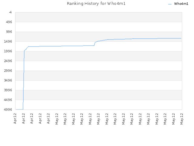 Ranking History for Who4m1