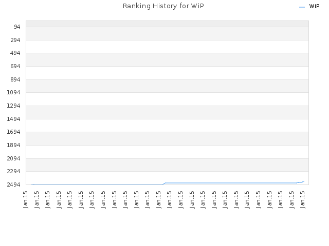 Ranking History for WiP