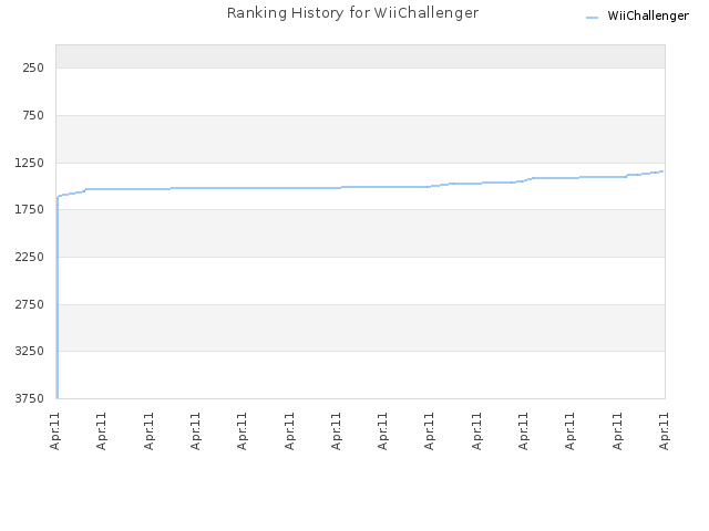 Ranking History for WiiChallenger