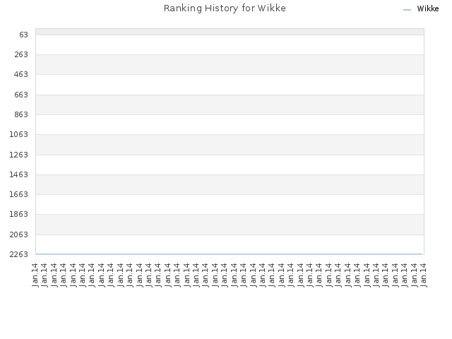 Ranking History for Wikke