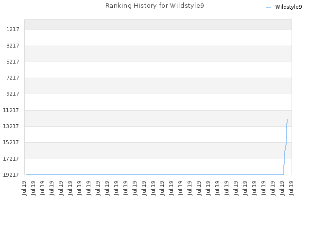 Ranking History for Wildstyle9