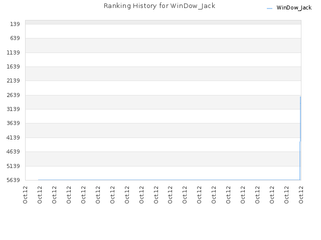 Ranking History for WinDow_Jack