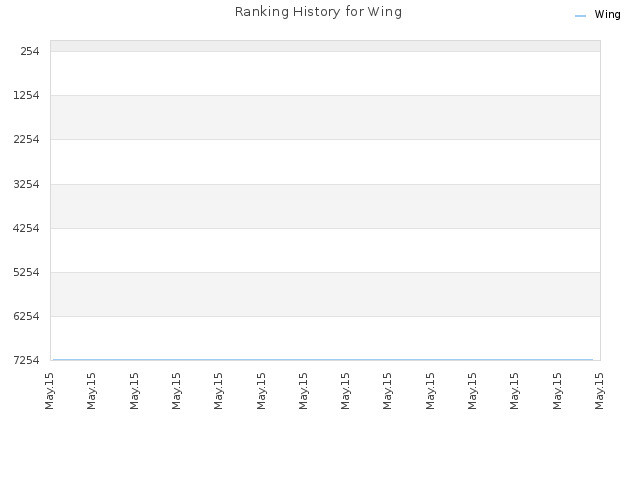 Ranking History for Wing