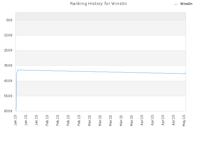 Ranking History for Wins0n