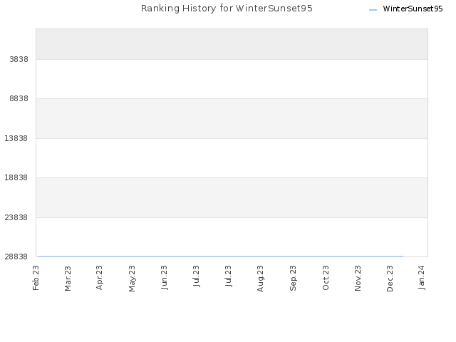 Ranking History for WinterSunset95