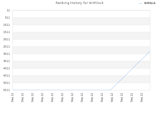 Ranking History for Withlock