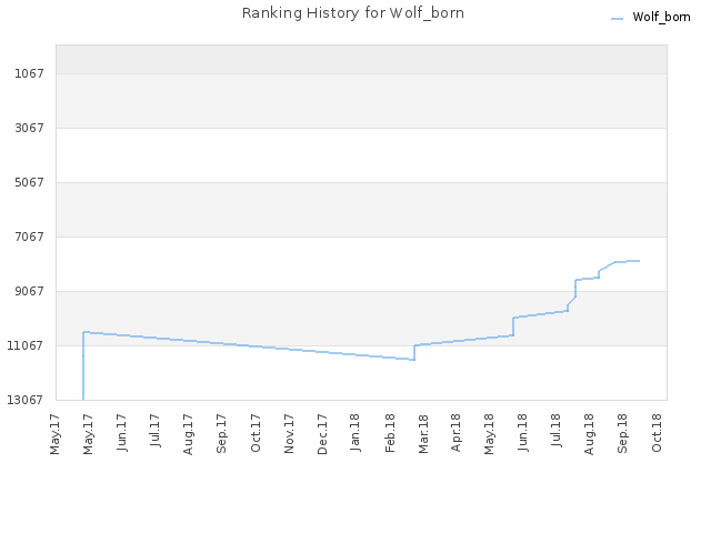 Ranking History for Wolf_born
