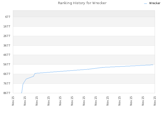 Ranking History for Wrecker