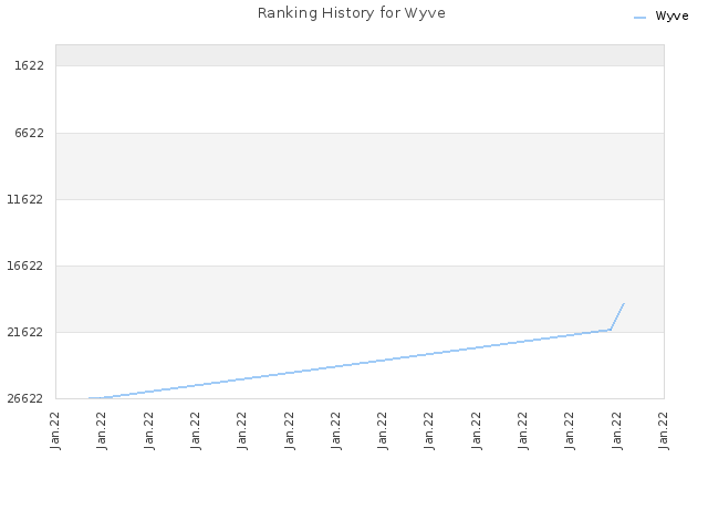 Ranking History for Wyve