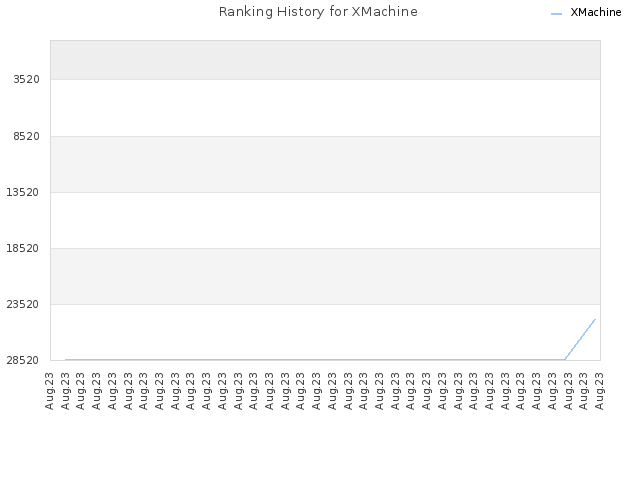 Ranking History for XMachine