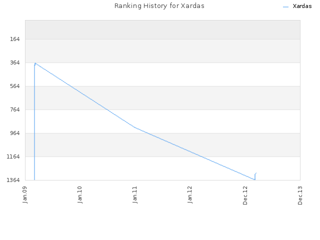 Ranking History for Xardas