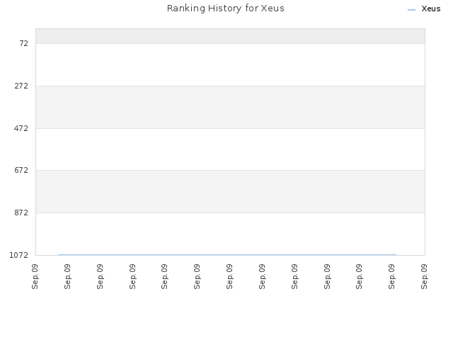 Ranking History for Xeus