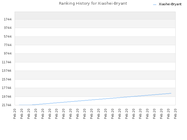 Ranking History for Xiaohei-Bryant