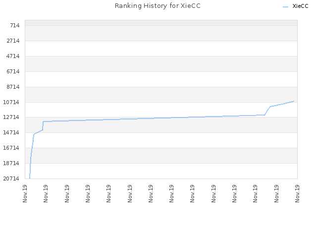 Ranking History for XieCC