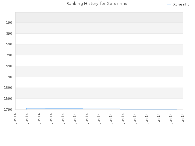 Ranking History for Xprozinho
