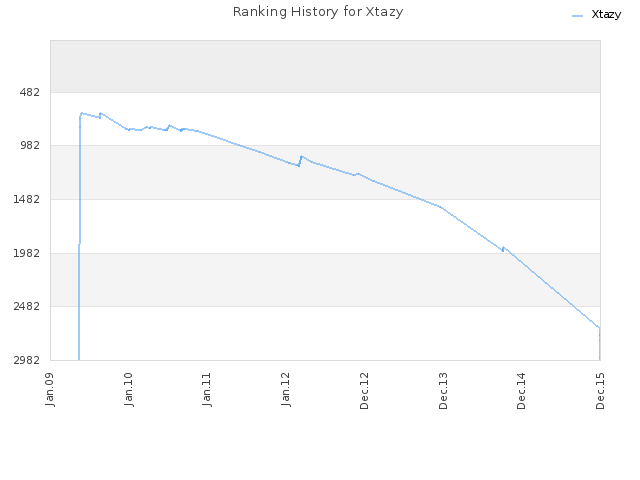 Ranking History for Xtazy