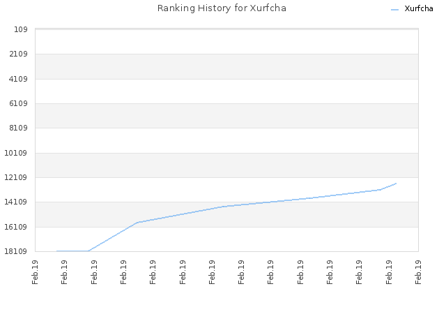 Ranking History for Xurfcha