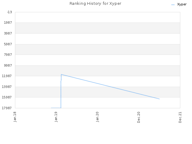 Ranking History for Xyper