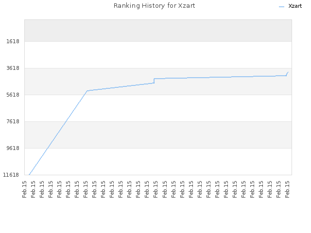 Ranking History for Xzart