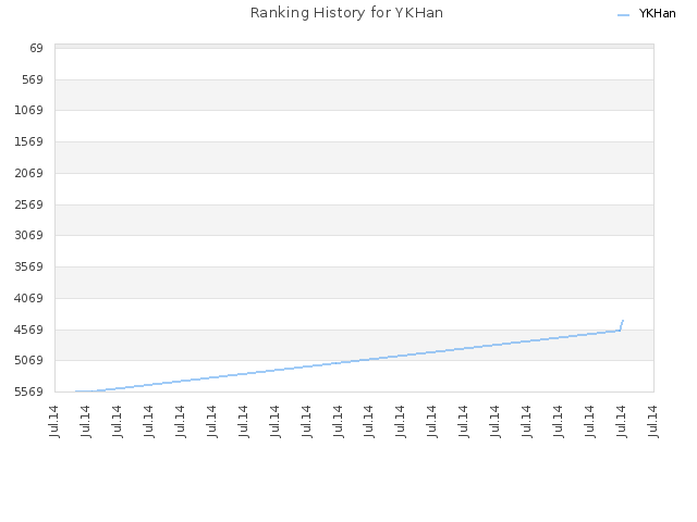 Ranking History for YKHan